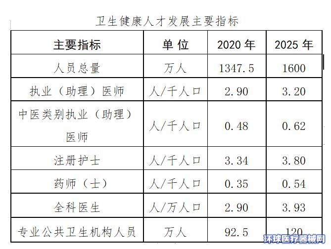 “十四五”卫生健康人才发展规划重磅发布！