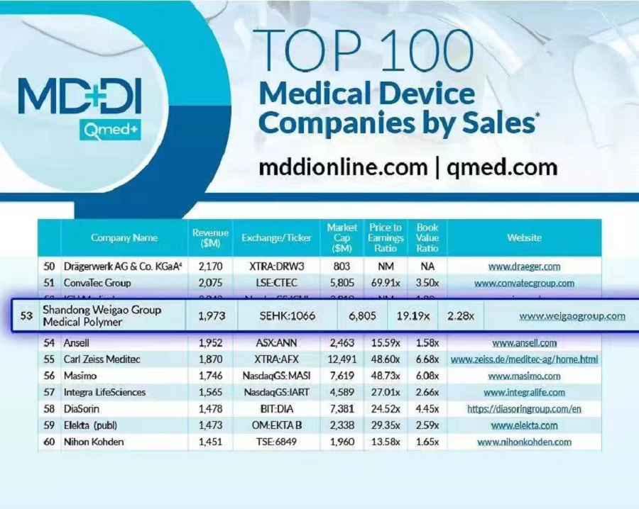 医疗器械全球100强名单公布！威高跻身前60